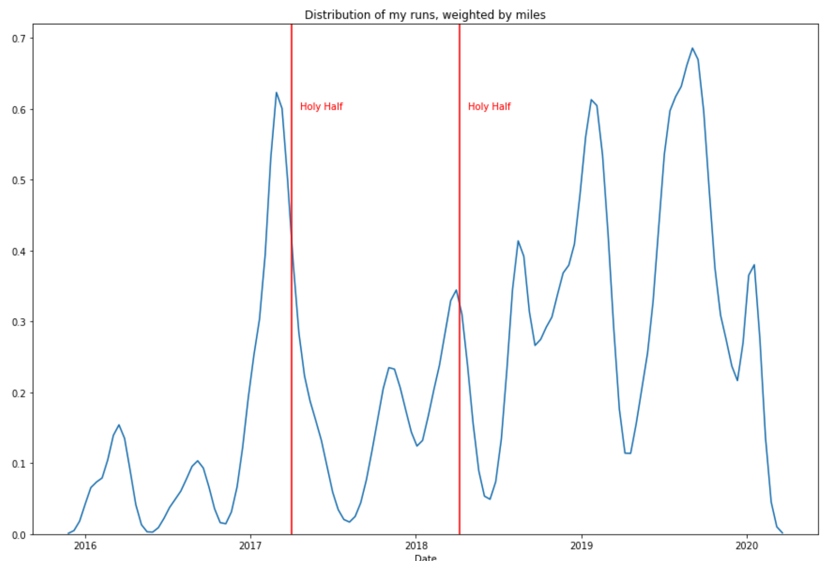 Running Density