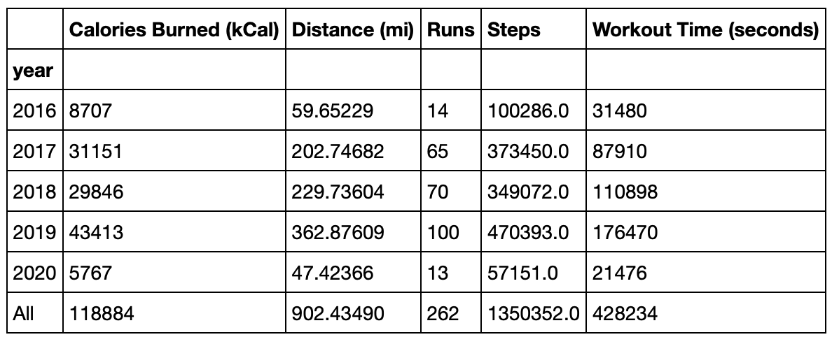 Running Summary by Year